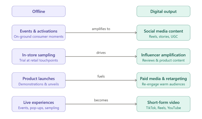 Offline + Online Brand Activation in Dubai